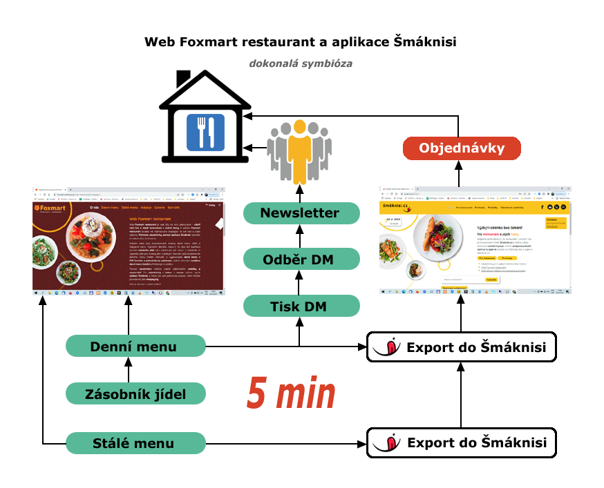 Foxmart restaurant - schema
